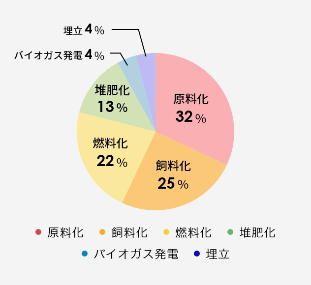 再資源化 (リサイクル) 率