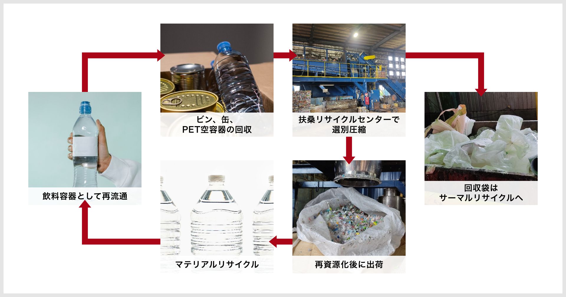 扶桑リサイクルセンター リサイクルの流れ